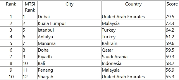 Muslim Travel Shopping Index