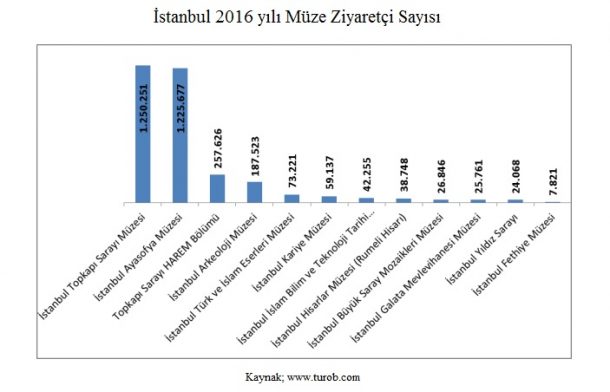 istanbul 2016 yili muze ziyaretci rakamlari