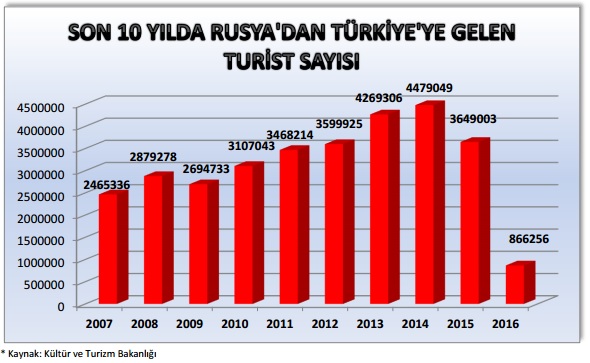 TÜRSAB Rusya Raporu