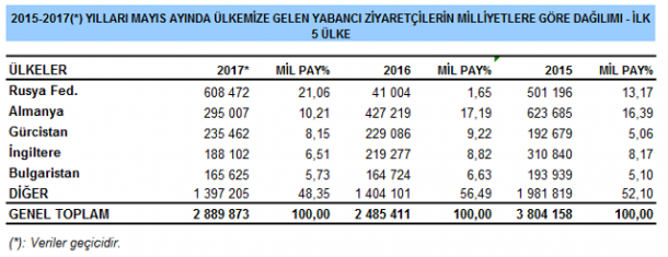 2015-2017 Mayıs Ayı Yabancı Turist Verileri