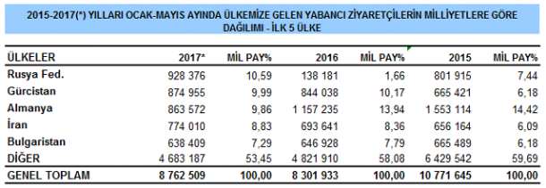 2015-2017, Ocak - Mayıs Ayı Yabancı Turist Verileri