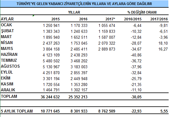 Yabancı Turist Verileri