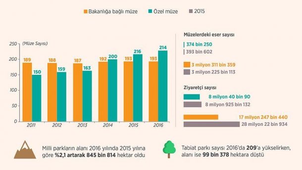 Müze İstatistikleri