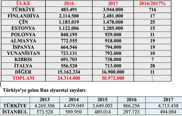 Rusya turkiye harcama azaldi