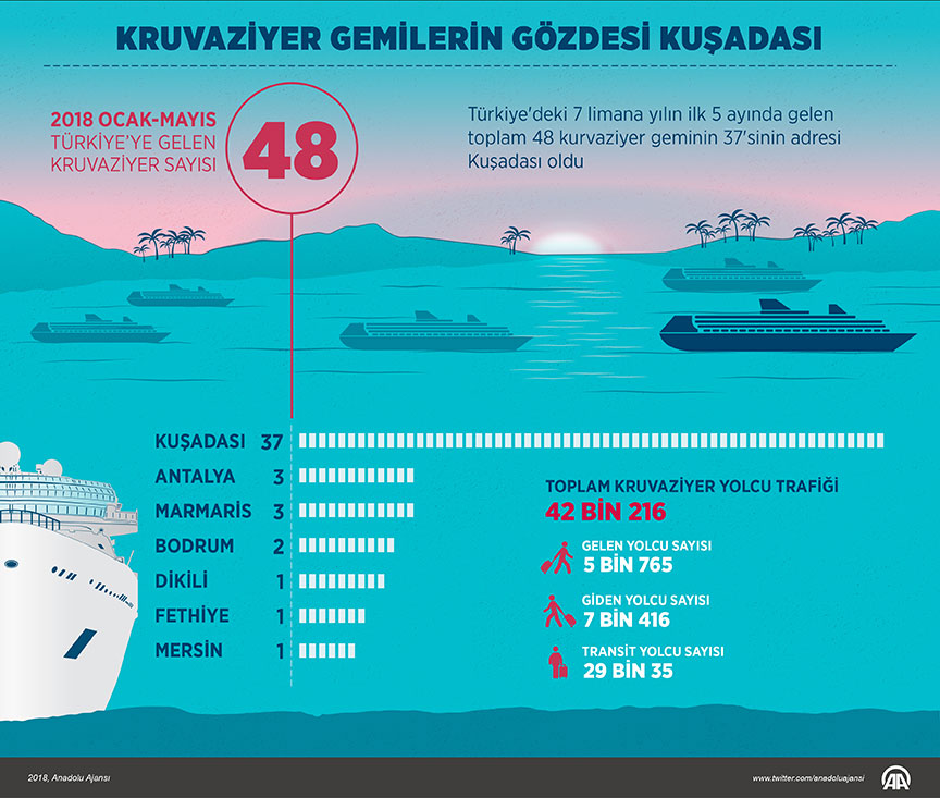 Kusadasi  kruvaziyer  gemilerin yeni gözdesi