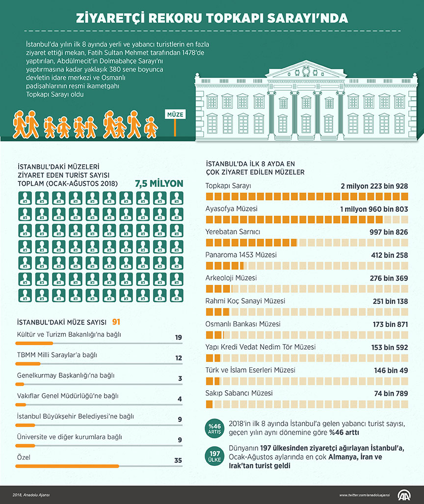 İstanbul'daki müzeler 2.5 milyon turisti ağırladı