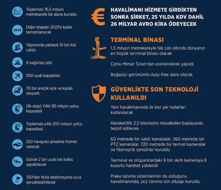 Yeni Havalimanı 250 havayoluna hizmet verecek